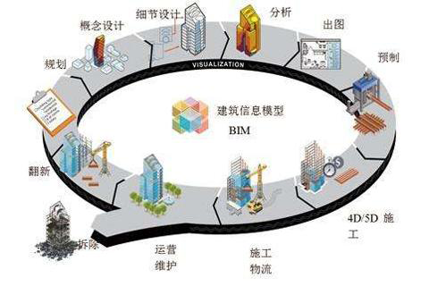 BIM全生命周期应用包含哪些？能为工地带来什么？