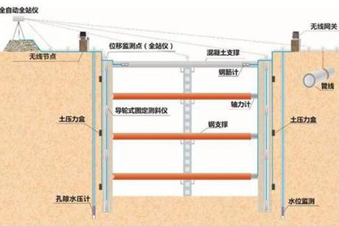 干货！你不能不知道的深基坑监测系统