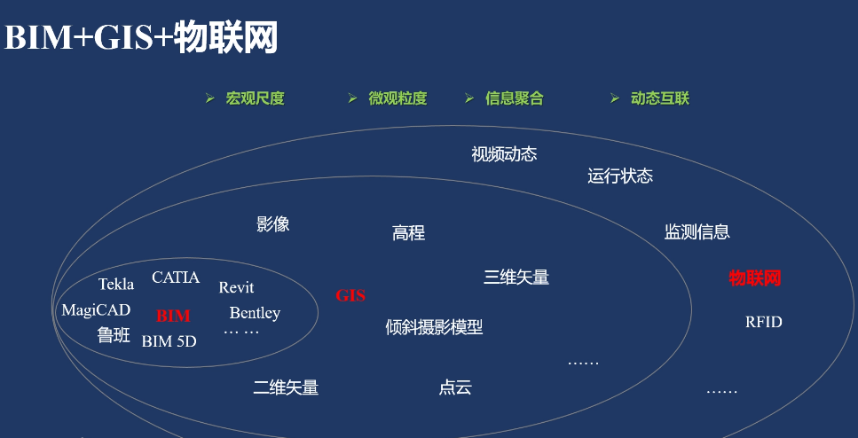 整合GIS和BIM：未来的建筑技术